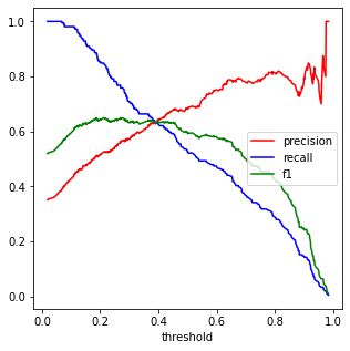 precision, recall and F1